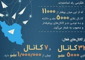 اینفوگرافی/ رفتار ایرانی ها با تلگرام