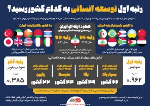 رتبه اول توسعه انسانی به کدام کشور رسید؟