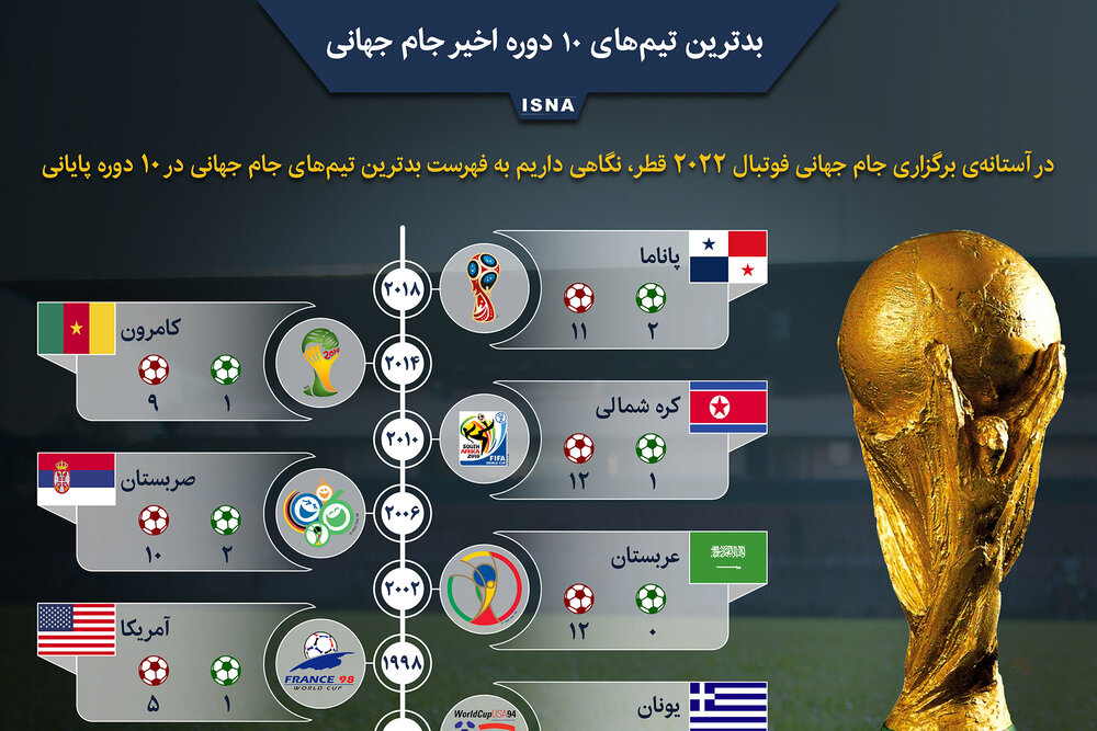 اینفوگرافیک / بدترین تیم‌های ۱۰ دوره اخیر جام جهانی