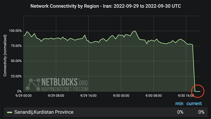 گزارش نت‌بلاکس از اختلالات روز گذشته اینترنت در ایران؛ از شیراز تا قم!
