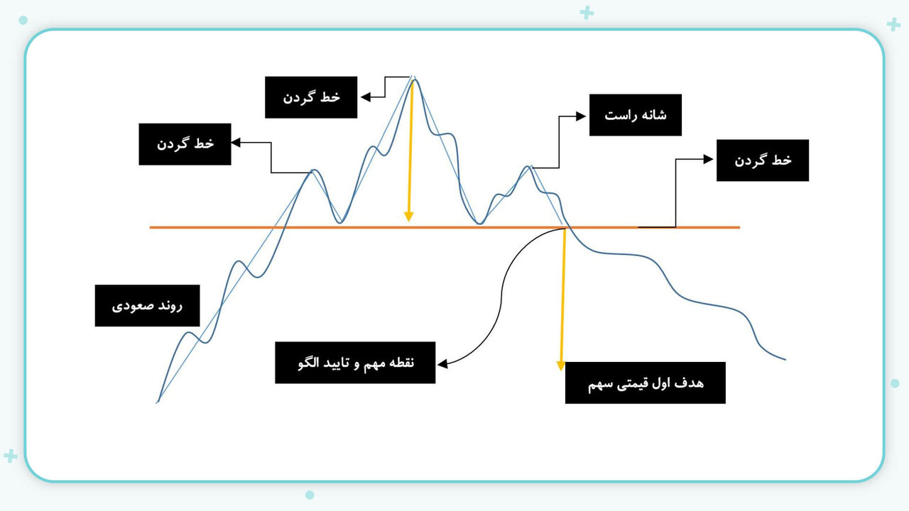 الگوهای کلاسیک در تحلیل تکنیکال