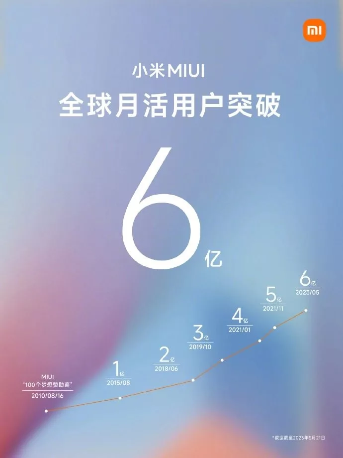 رابط کاربری MIUI شیائومی حالا ماهانه بیش از ۶۰۰ میلیون کاربر فعال دارد