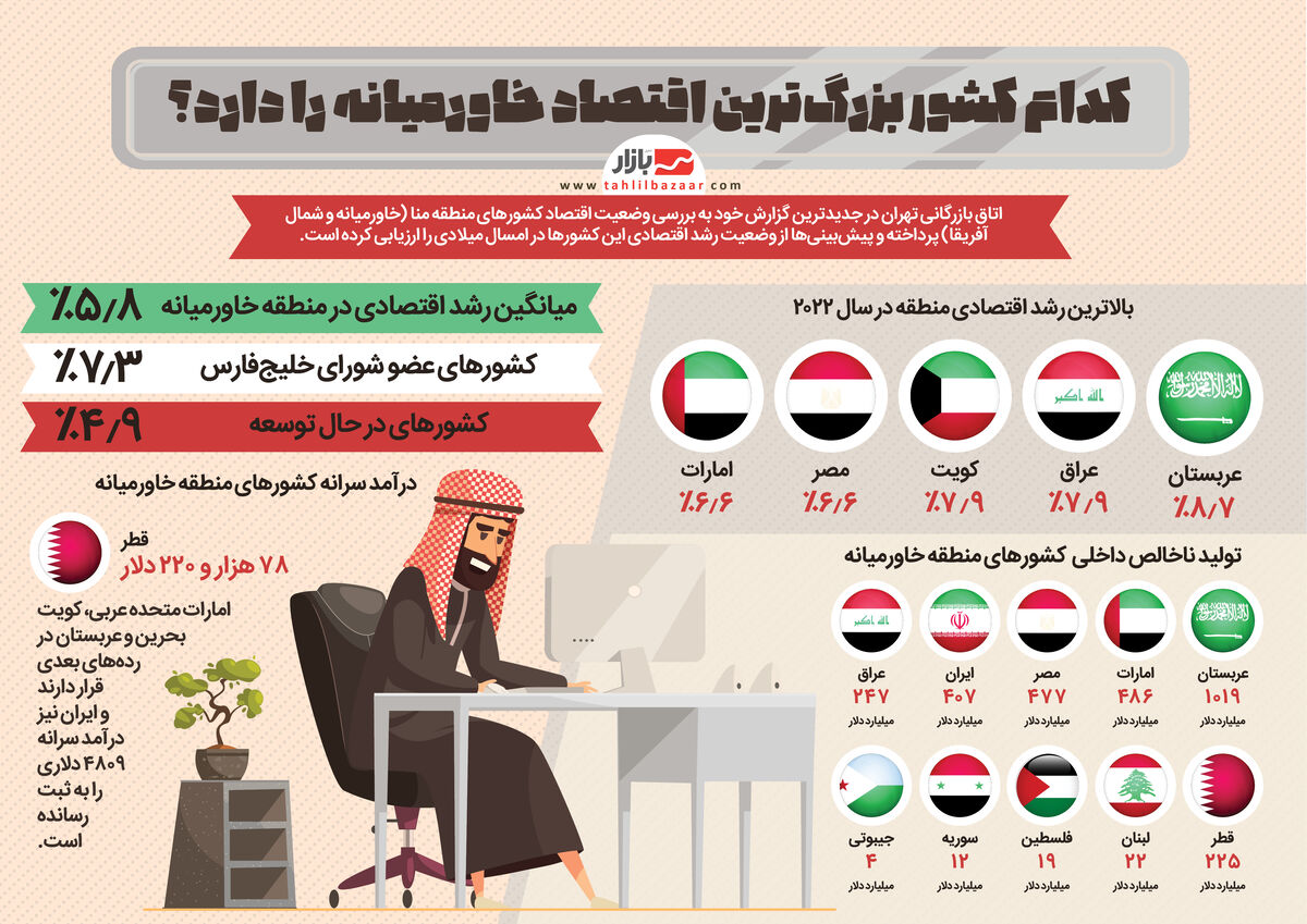 کدام کشور بزرگ‌ترین اقتصاد خاورمیانه را دارد؟