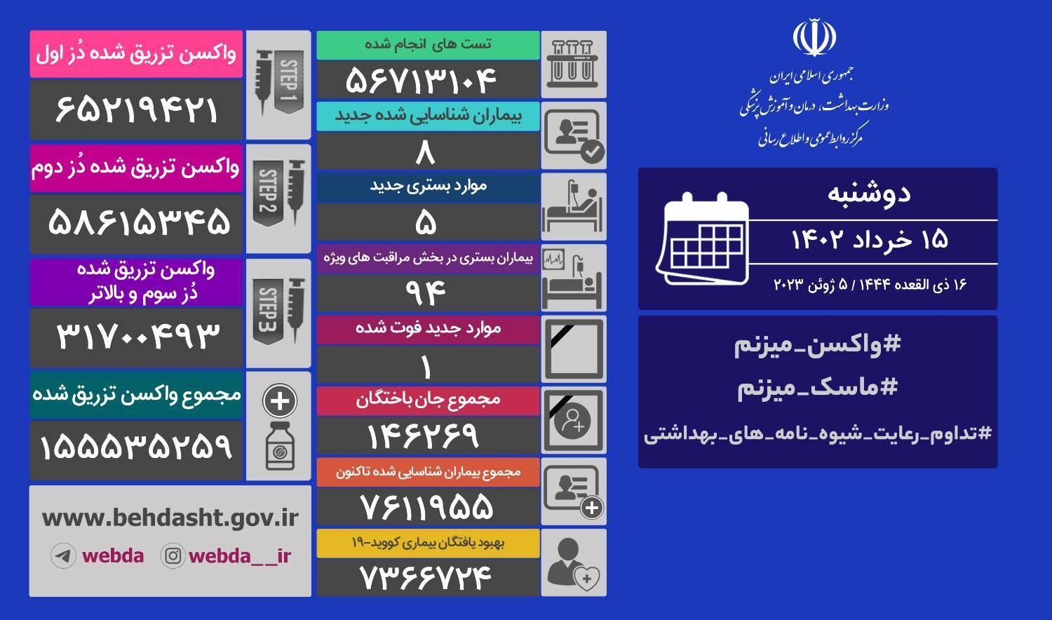 فوت ۱ نفر و شناسایی ۸ بیمار جدید کرونایی در کشور